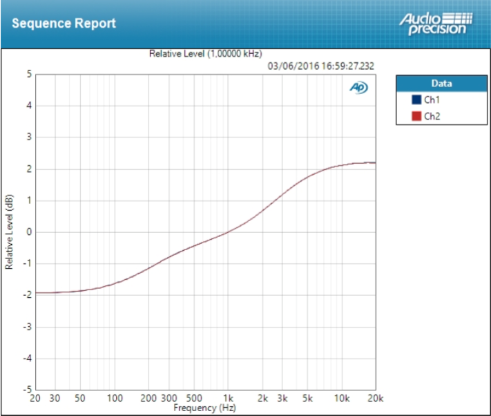 Focusrite RED 4Pre : deviation AIR