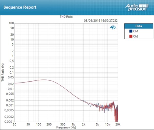 Focusrite RED 4Pre : thd air Focusrite RED 4Pre : thd air