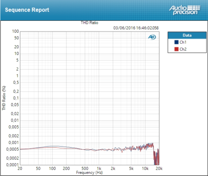 Focusrite RED 4Pre : thd line