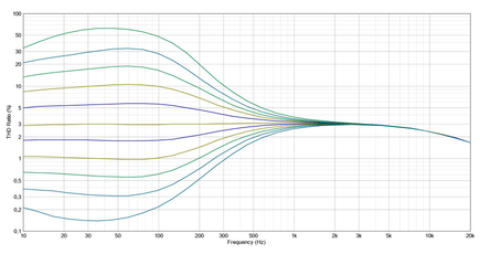 Elysia Karacter 500 : Diagramme Fonction Color
