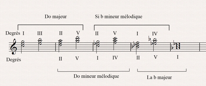 modulation série II V