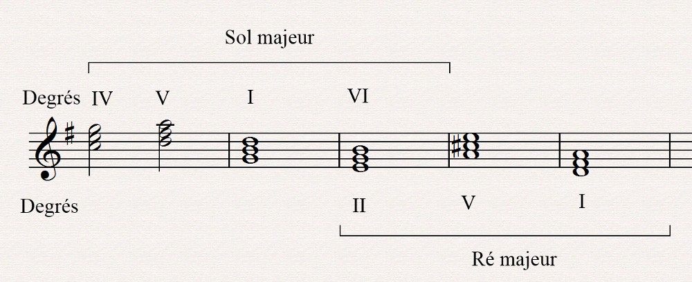 modulation via accord pivot 2