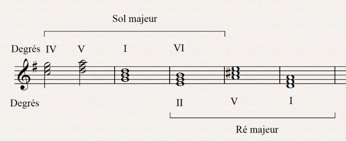 modulation via accord pivot 2 modulation via accord pivot 2