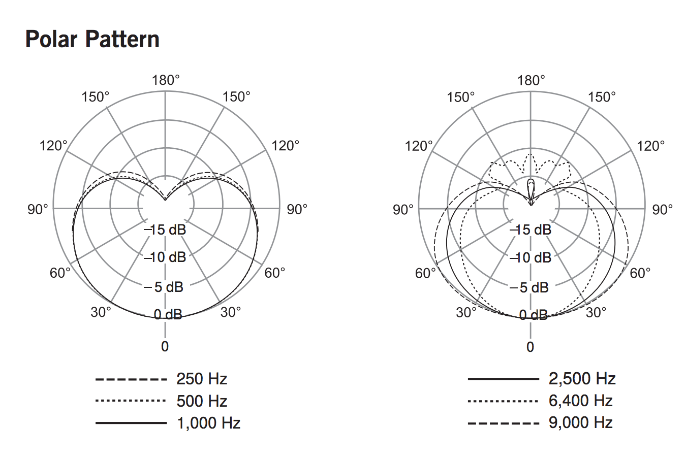 Shure KSM8 Dualdyne : Diagramme de zones de captation