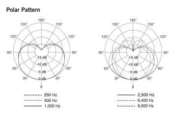 Shure KSM8 Dualdyne : Diagramme de zones de captation Shure KSM8 Dualdyne : Diagramme de zones de captation