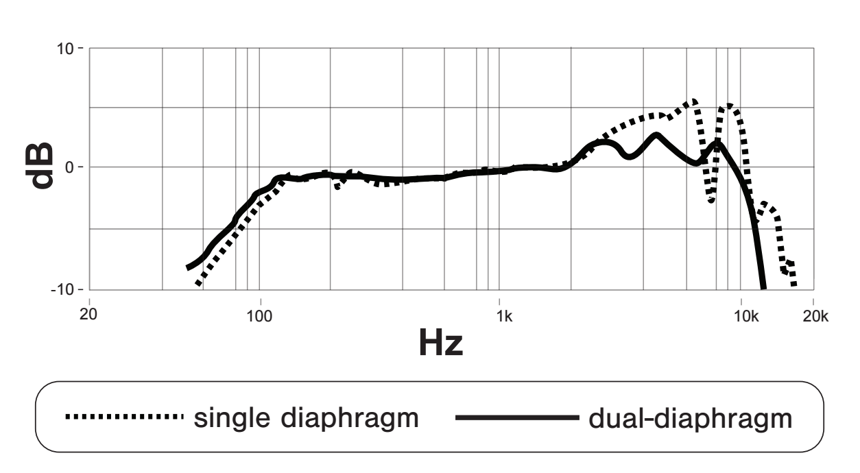 Shure KSM8 Dualdyne : Courbe de r&eacute;ponse comparant un syst&egrave;me Unidyne et un syst&egrave;me Dualdyne