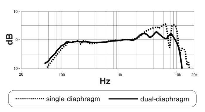 Shure KSM8 Dualdyne : Courbe de réponse comparant un système Unidyne et un système Dualdyne Shure KSM8 Dualdyne : Courbe de réponse comparant un système Unidyne et un système Dualdyne