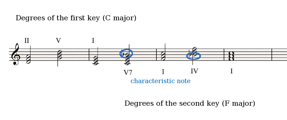 Characteristic note