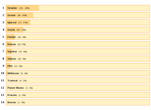 Tuners poll