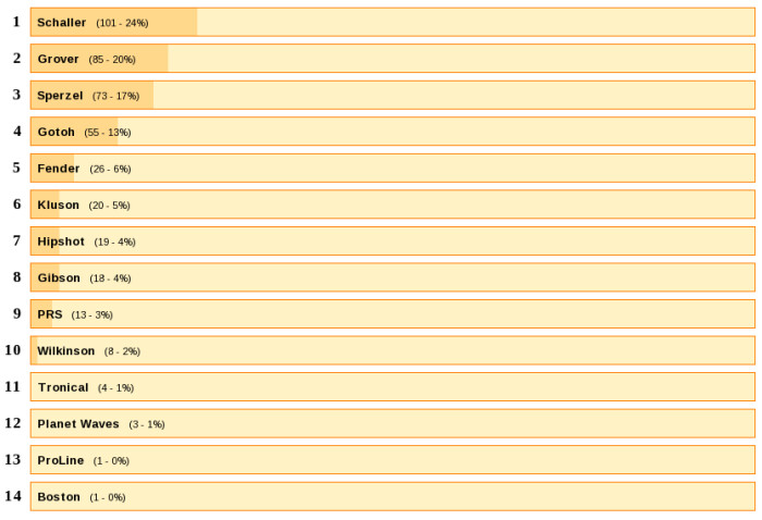 Tuners poll Tuners poll