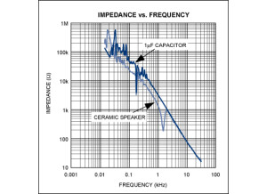 Impedance curve piezo