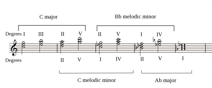 II V I II V I