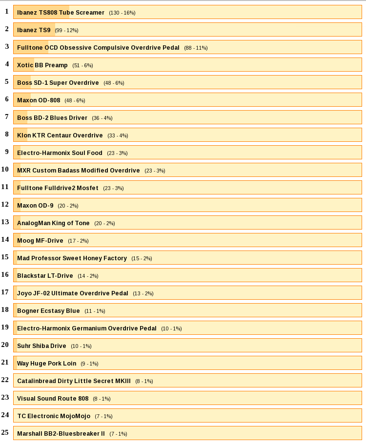 Top overdrive pedals