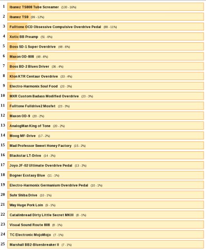 Top overdrive pedals Top overdrive pedals