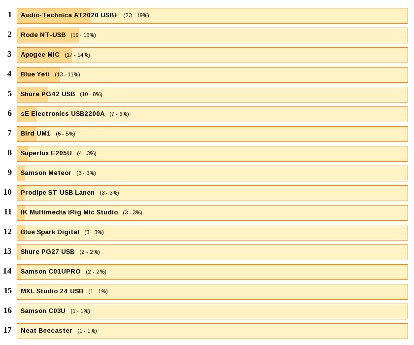 Top USB mics