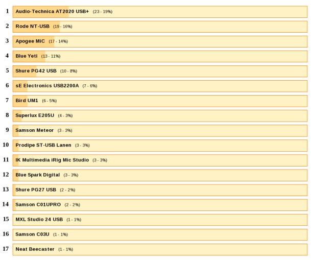 Top USB mics Top USB mics
