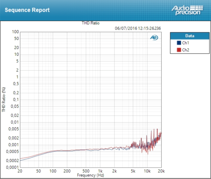 RME Audio Fireface UFX+ : thd line