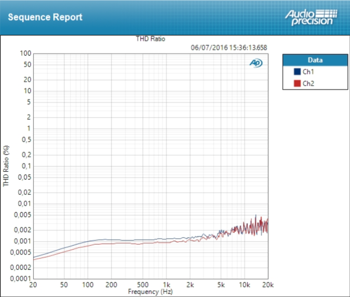 Antelope Audio ZenTour : THD Line