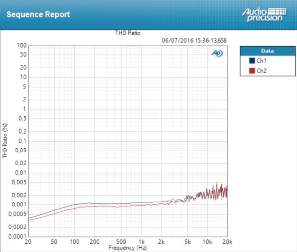 Antelope Audio ZenTour : THD Line Antelope Audio ZenTour : THD Line