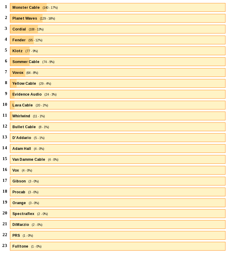 Top cables for guitar and bass