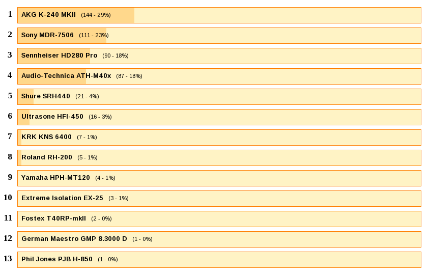 Top headphone for $100