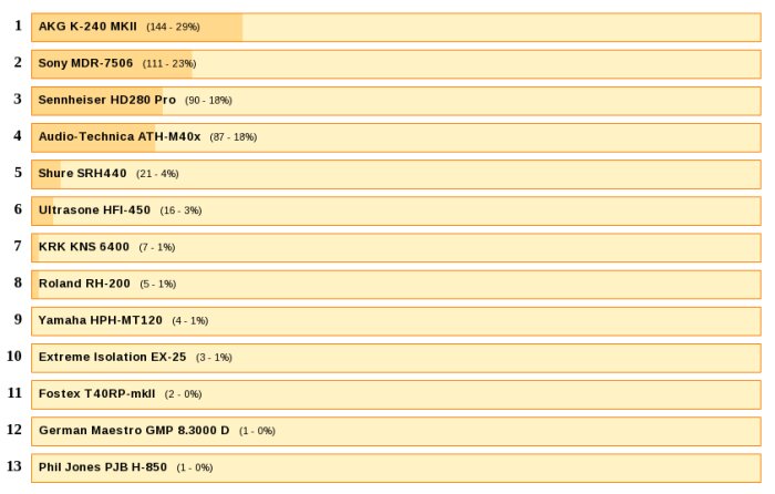 Top headphone for $100 Top headphone for $100