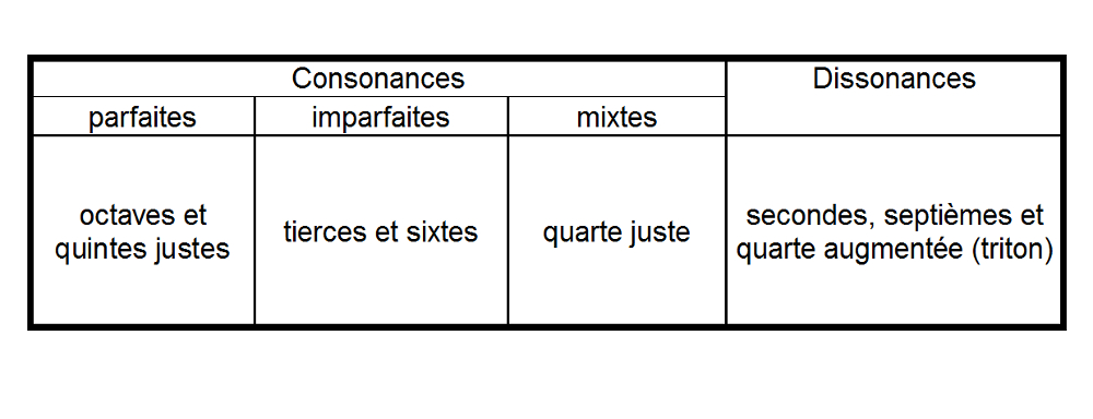 tableau consonances dissonances