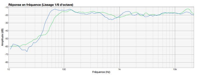 Dynaudio LYD 7 : A7X(blue)vsLYD7(green)