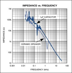 Courbe impCédance piézo vs condo maximintegrated Courbe impCédance piézo vs condo maximintegrated