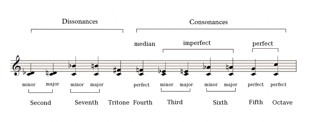 Consonances Dissonances