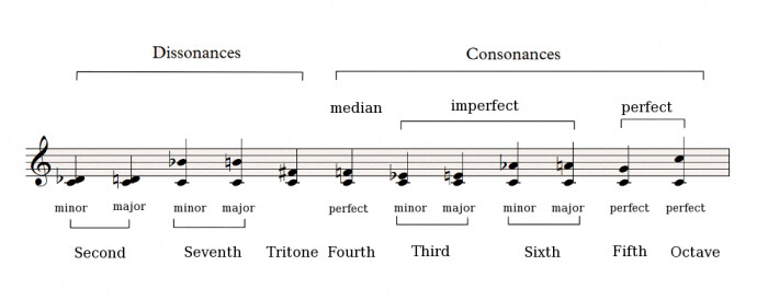 Consonances Dissonances Consonances Dissonances