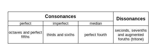 Consonance Dissonance Table