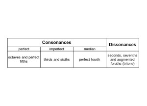 Consonance Dissonance Table