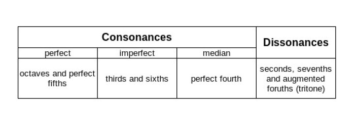 Consonance Dissonance Table
