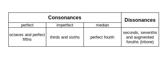 Consonance Dissonance Table Consonance Dissonance Table