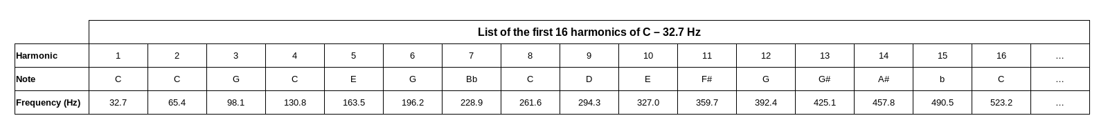 Harmonics