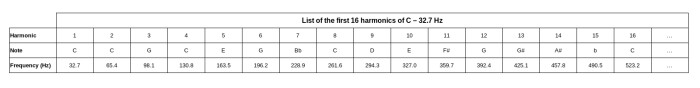 Harmonics Harmonics