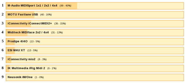Best MIDI interfaces for less than 100 Best MIDI interfaces for less than 100