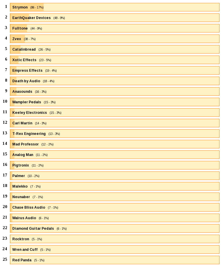 Top small brands guitar pedals