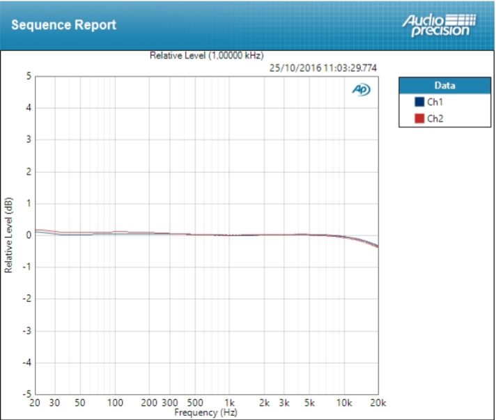 PreSonus AR12 USB : Deviation Line &plusmn;0,230 dB