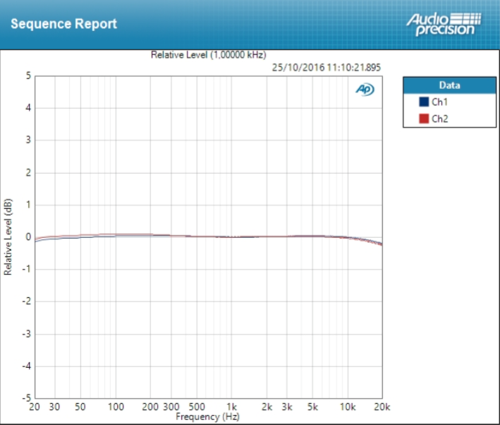 PreSonus AR12 USB : Deviation Mic &plusmn;0,134 dB SNR 99dB