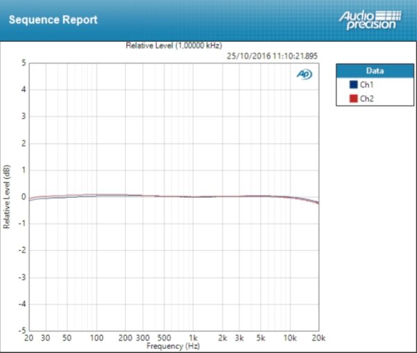 PreSonus AR12 USB : Deviation Mic ±0,134 dB SNR 99dB PreSonus AR12 USB : Deviation Mic ±0,134 dB SNR 99dB
