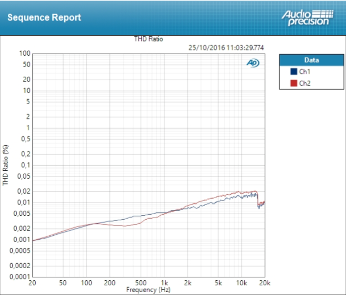 PreSonus AR12 USB : THD Line