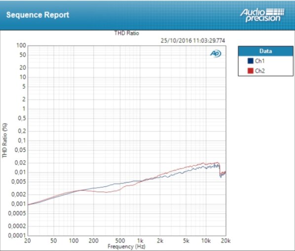 PreSonus AR12 USB : THD Line PreSonus AR12 USB : THD Line
