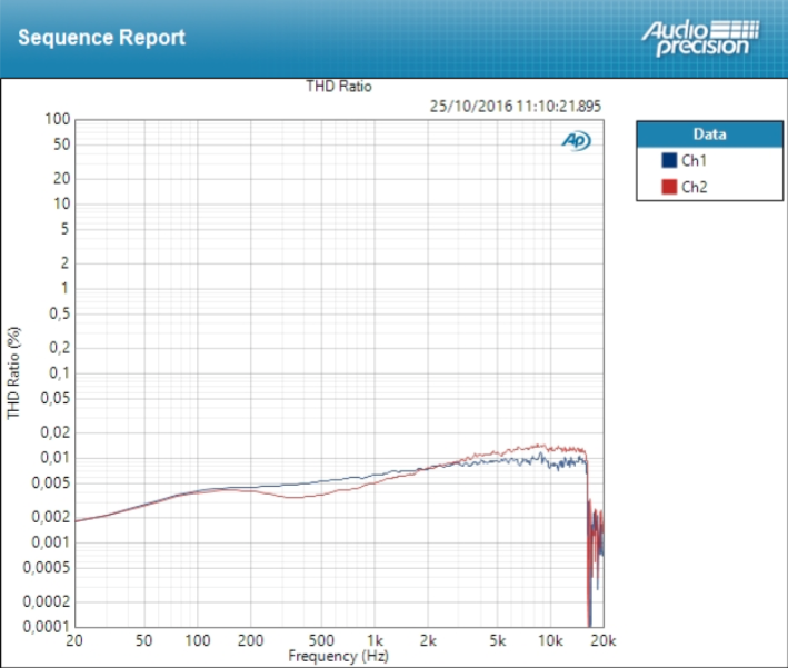 PreSonus AR12 USB : THD Mic