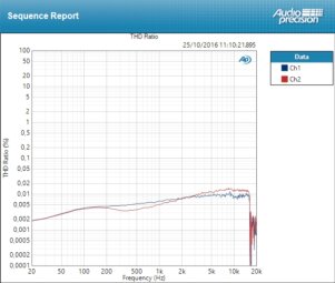 PreSonus AR12 USB : THD Mic PreSonus AR12 USB : THD Mic