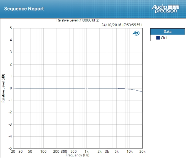 M-Audio M-Track 2x2 : Deviation Line