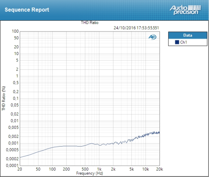 M-Audio M-Track 2x2 : THD Line