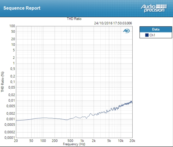 M-Audio M-Track 2x2 : THD Mic