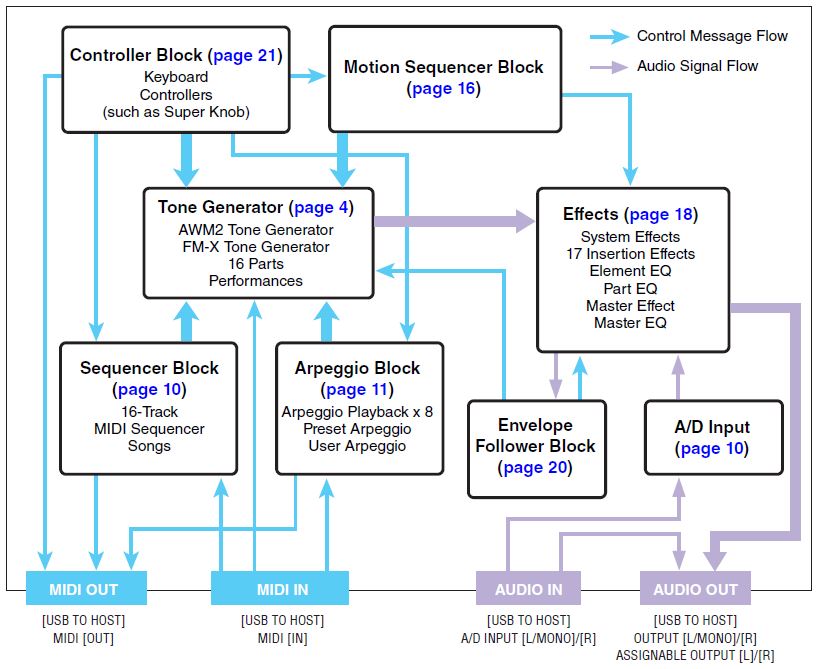 Yamaha Montage 6 : Montage 3diag 1 Signal Flow.JPG